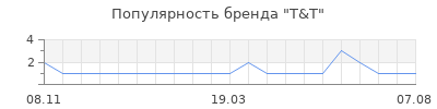 Популярность t t
