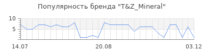 Популярность T&Z_Mineral
