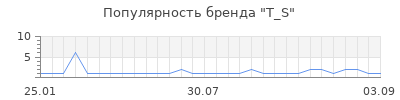 Популярность t s