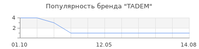 Популярность TADEM