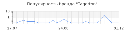 Популярность tagerton