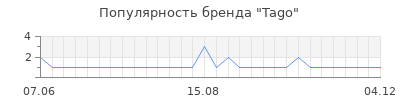 Популярность tago