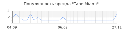 Популярность tahe miami