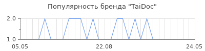 Популярность taidoc