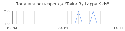 Популярность Taika By Lappy Kids