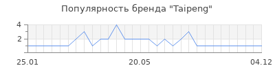 Популярность taipeng