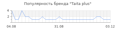Популярность Taita plus