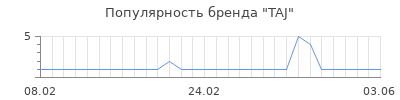 Популярность taj