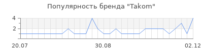 Популярность Takom