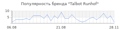 Популярность talbot runhof