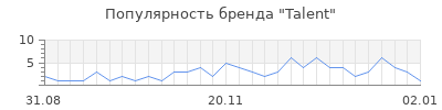 Популярность talent