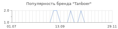 Популярность tanboer