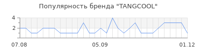 Популярность tangcool