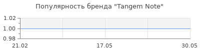 Популярность Tangem Note