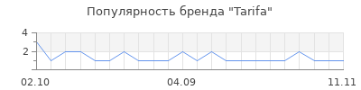 Популярность tarifa