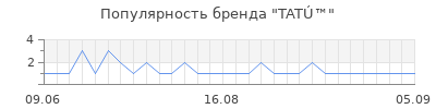 Популярность tat