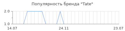 Популярность tate