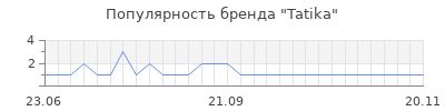 Популярность Tatika