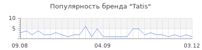 Популярность tatis