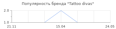 Популярность tattoo divas