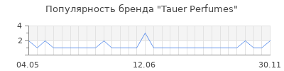 Популярность tauer perfumes