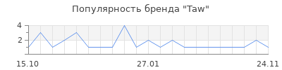 Популярность Taw