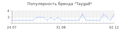 Популярность Tayga8