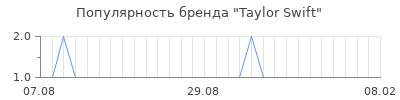 Популярность taylor swift