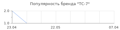 Популярность TC-7
