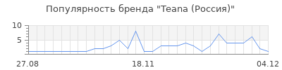Популярность teana россия