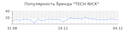 Популярность TECH-NICK