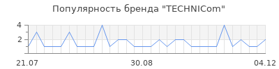 Популярность TECHNICom