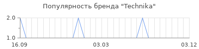 Популярность technika