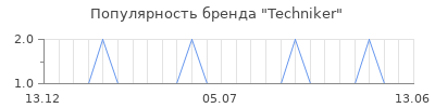 Популярность Techniker