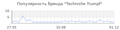 Популярность Technishe Trumpf