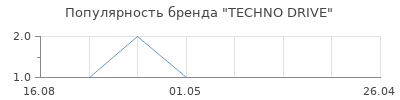 Популярность TECHNO DRIVE