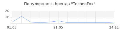 Популярность TechnoFox