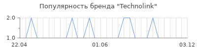 Популярность technolink