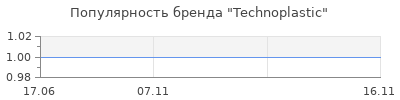 Популярность Technoplastic