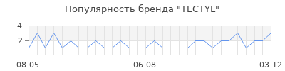 Популярность tectyl