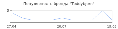 Популярность Teddybjorn