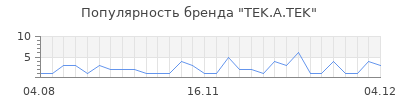 Популярность tek a tek