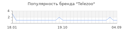 Популярность telezoo