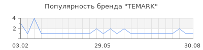 Популярность TEMARK