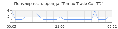 Популярность temax trade co ltd