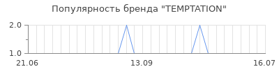 Популярность temptation