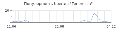 Популярность tenerezza