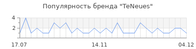 Популярность teneues
