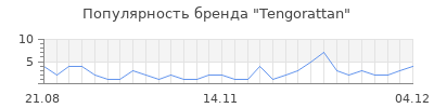 Популярность tengorattan