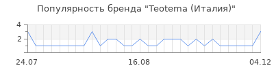 Популярность Teotema (Италия)